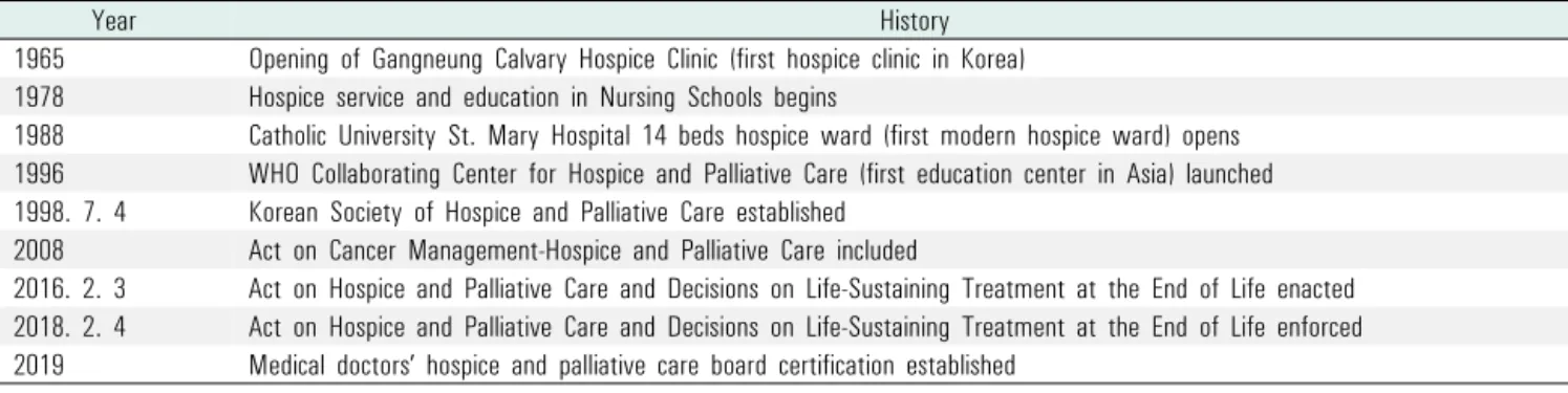Table 1. History of hospice and palliative care in Korea