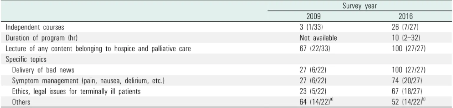 Table 2. Lesson format of hospice and palliative care education in Korean medical school