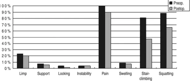 Fig. 1. The change of symptoms in each subscales of the Lysholm Knee Scoring Scale at preoperative and postoperative.