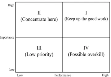 Figure 2. Importance performance analysis diagram. 의성 ’ 0.884, ‘시험장 시설’ 0.879, ‘시험장 부대시설’ 0.903, ‘부정행 위 ’  0.933로 모두 0.800  이상으로 신뢰도가 높았다