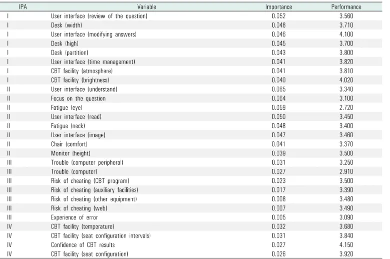 Table 3. IPA results of CBT program and test environment (3rd &amp; 4th medical student)