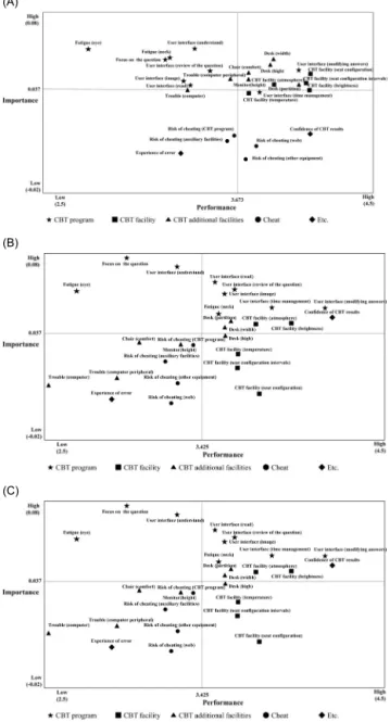 Figure 3. Importance performance analysis graph of computer-based test program and test environment for medical students