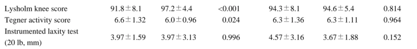 Table 6. Radiographic OA changes according to a time from injury to reconstruction.