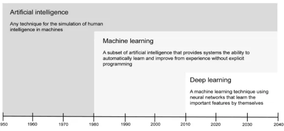 Figure 1. The relationship of among artificial intelligence, machine learning and deep learning and their development timeline.이용한 당뇨병성 망막증 진단에서 전문가 수준의 능력을 보임을 보고한 이후[12], 의료 관련 분야에서도 심층학습을 포함한 인공지능기술이  광범위하게  연구되고  있다.미국 성인 외래환자의 5%가 오진을 경험한 것으로 보고되었고[13