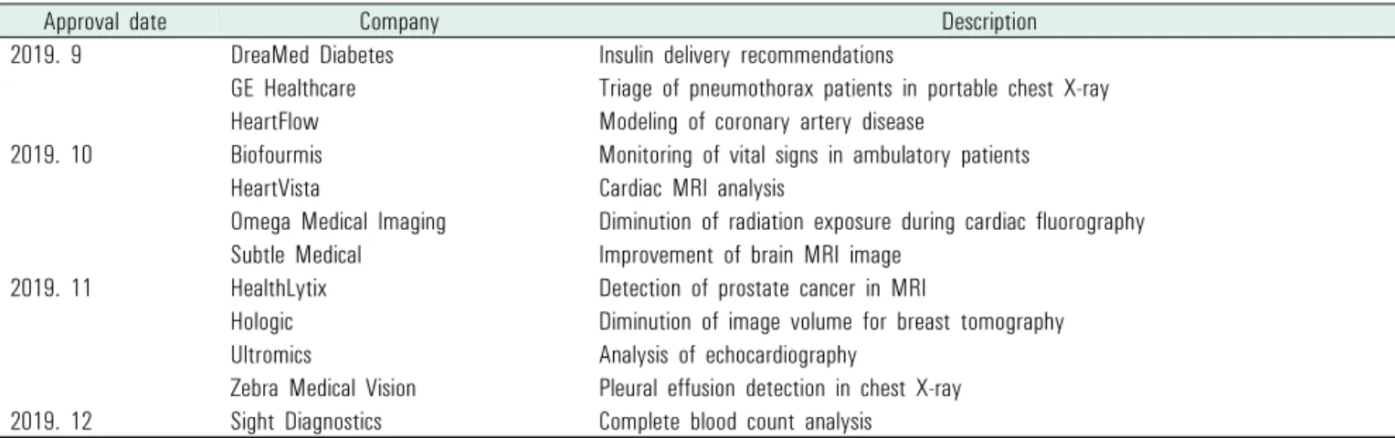 Table 1. List of the Food and Drug Administration approved artificial intelligence models since September 2019환기학(심장영상)  [30],  안과학(optical  coherence  tomography, 