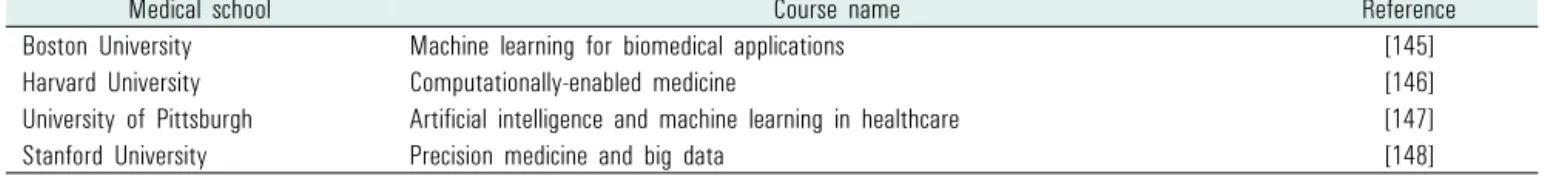 Table 4. Examples of artificial intelligence related elective courses대한 성찰과 학습방법 조정의  4단계 모델을 현장에서 적응형 평생학 습자로 교육하기 위한 모델로 제시하고 이를 효과적으로 적용하기 위해서는 멘토나 코칭, 학습자의 수행 성과에 대한 시기적절하고 정확한 평가결과 제공 등이 필요하다고 하였다[130,131]