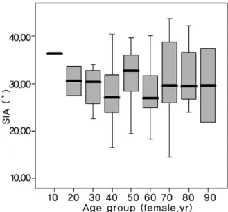 Fig. 5. Spino-iliac angle (SIA) in the female group. There was significant difference in SIA according to age