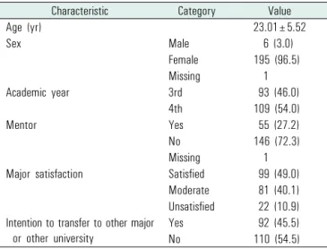 Table 2. Descriptive statistics of academic burnout, stress of clinical practicum, and resilience (N=202)