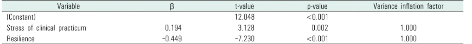 Table 4. Effect of clinical practice stress and resilience on academic burnout (N=202)