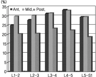 Fig. 2. Morphometry of the males. Ant.: Anterior disk space, Mid.: Middle disk space, Post.: Posterior disk space.