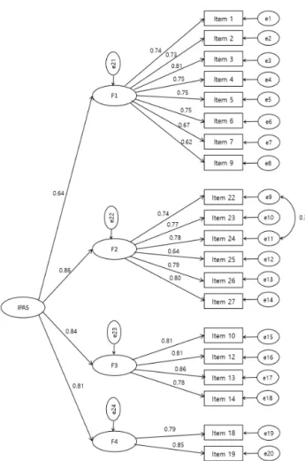 Figure 2. Confirmatory factor analysis of Korean version of Interprofessional Education Attitudes Scale
