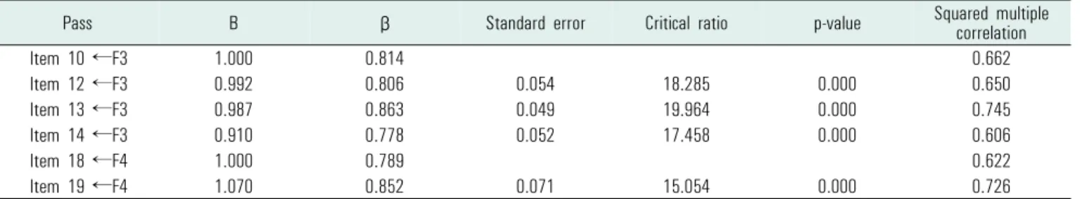 Table 4. Internal consistency reliability and cross-correlation of Korean version of Interprofessional Education Attitudes Scale