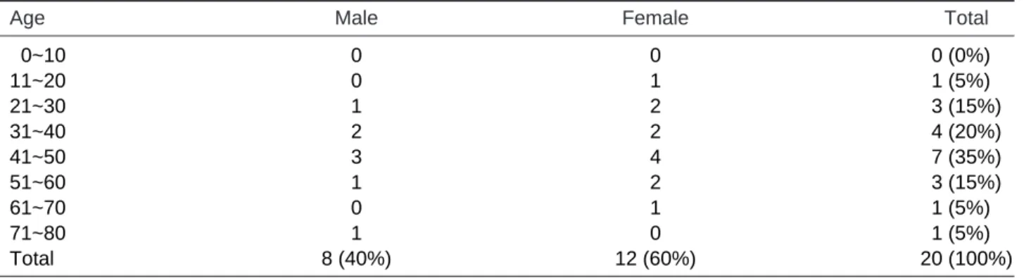 Table 1. Age and Sex Distribution