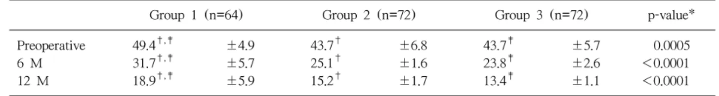 Table 1. Comparison of Knee Function by Oxford Knee Score between Group 1, Group 2, and Group 3