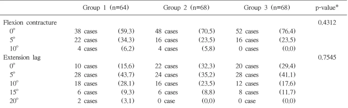 Table 3. Comparison of Extension Deficit of Motion between Group 1, Group 2 and Group 3