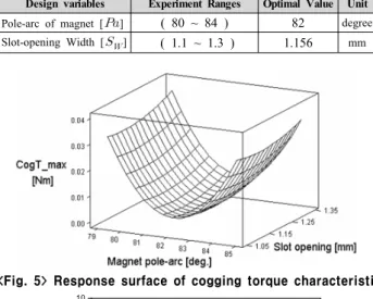 TABLE  2  Design  variables  and  optimal  results  by  RSM