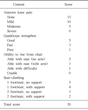 Table 1. Feller’s Patellar Score
