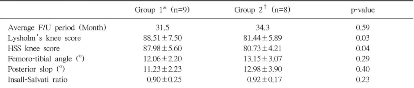 Table 3. Comparison of Results between the Group with Intact Lateral Cortex and with Damaged Lateral Cortex