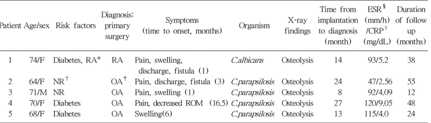 Table 1. Clinical Characteristics of Patients with Candidal Prosthetic Joint Infection