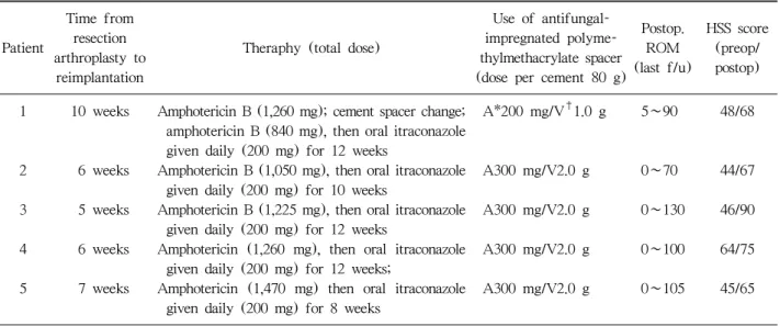 Table 2. Treatment Characteristics of Patients with Candidal Prosthetic Joint Infection Patient Time from resection  arthroplasty to  reimplantation