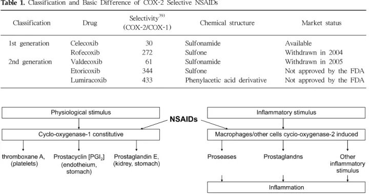 Table 1. Classification and Basic Difference of COX-2 Selective NSAIDs Classification Drug Selectivity 39)