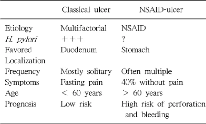 Table 2. Classical and NSAID-Induced Ulcers 36)