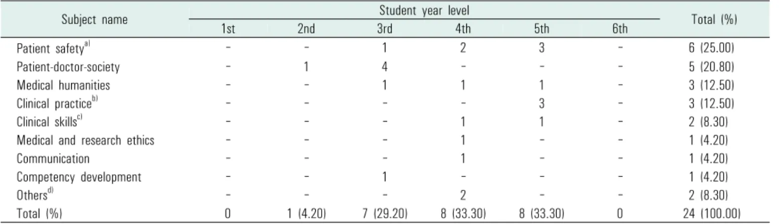 Table 3. Subject name related to patient safety and student year (multiple answers allowed)