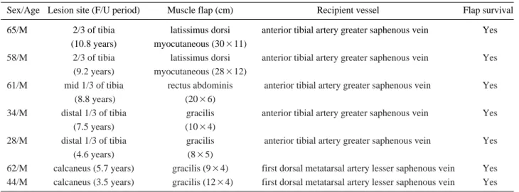 Table 1. Patient Data and Muscle Flap Characteristics