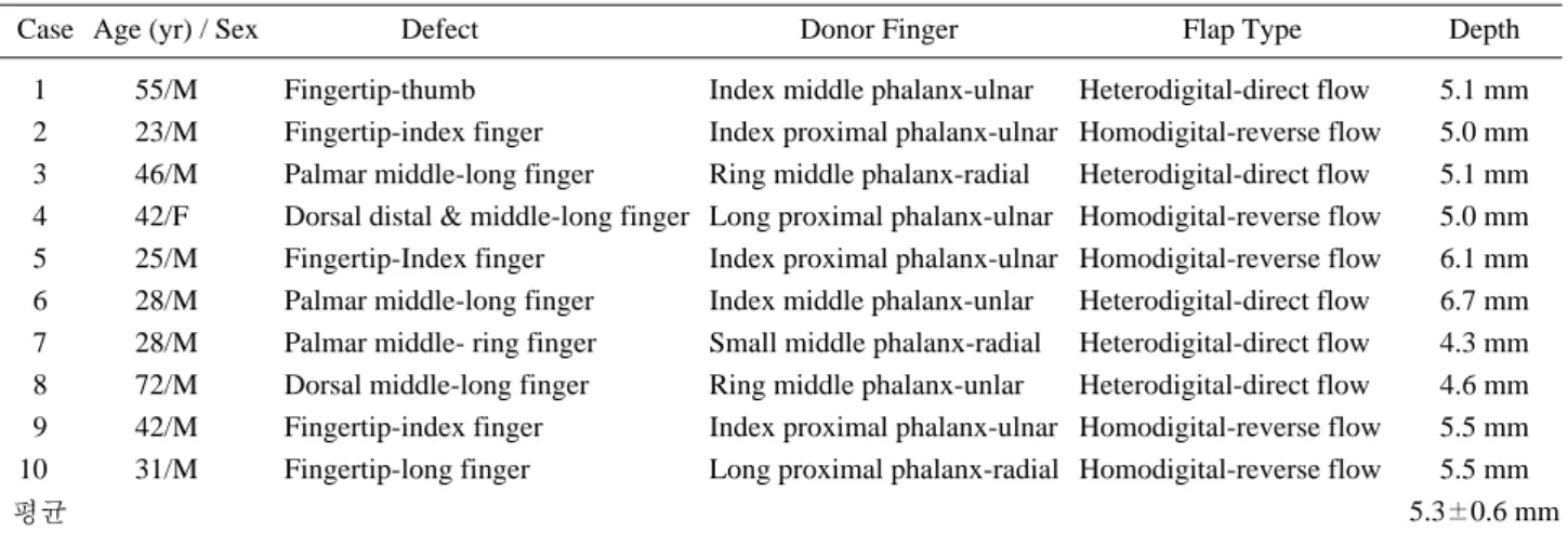 Fig. 1. Preoperative simple hand AP image shows a distance of soft tissue.