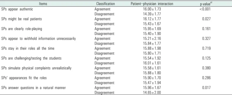 Table 2. Comparison of patient–physician interactions according to the agreement with each item of assessment of SP