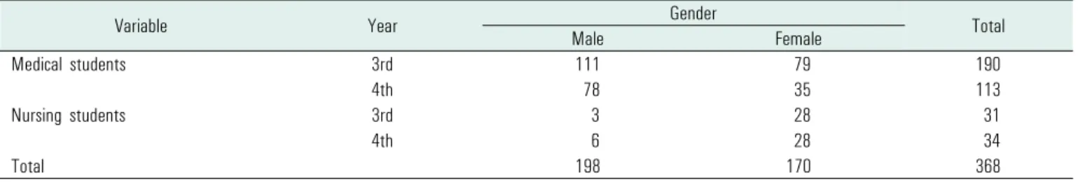 Table 1. Demographic data of respondents