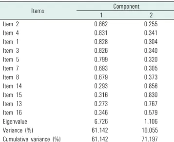 Figure 1. The confirmatory factor analysis of Korean version of the Self-efficacy for Interprofessional Experimental Learning Scale.