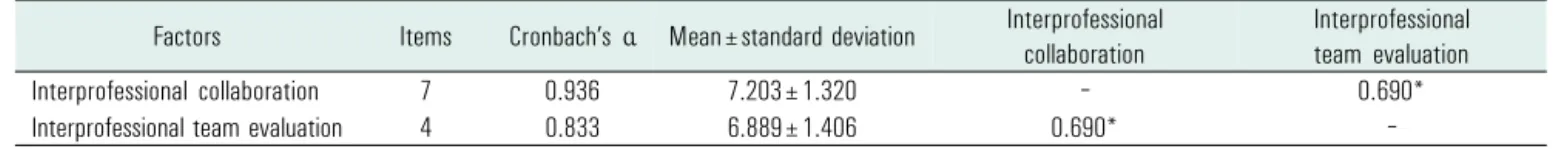 Table 4. The internal consistency reliability and cross-correlation of Korean version of the Self-efficacy for Interprofessional Experimental Learning Scale