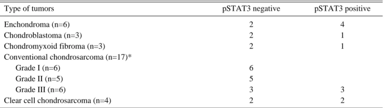 Table 1. Expression of pSTAT3 in chondroid tumors