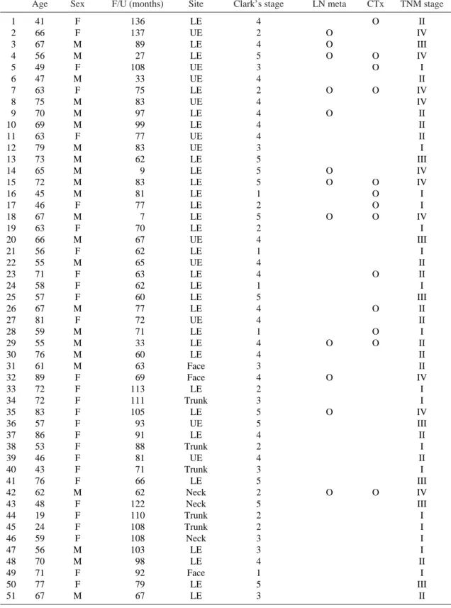 Table 1. Patients’ demography 