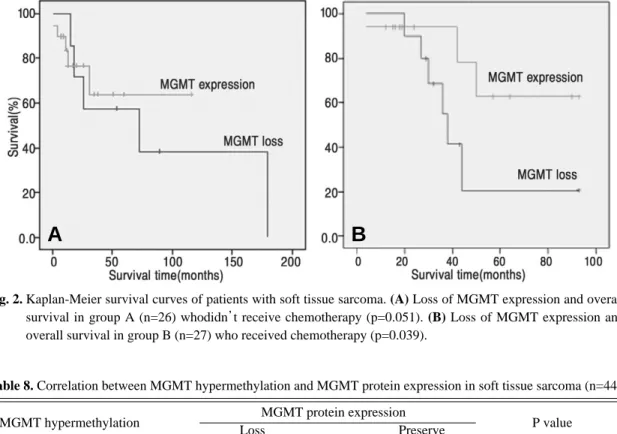 Table 8. Correlation between MGMT hypermethylation and MGMT protein expression in soft tissue sarcoma (n=44) MGMT hypermethylation MGMT protein expression