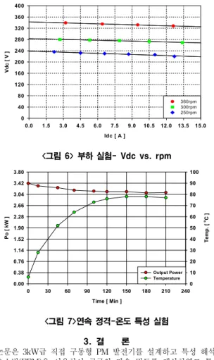 Table  1:  Prototype  소형  풍력용  발전기  사양