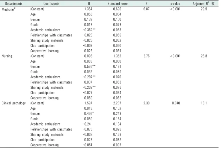 Table 5. Linear regression analysis for Maslach Burnout Inventory-Student Survey mean score