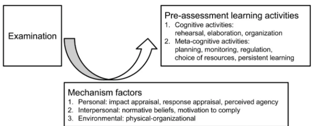 Figure 1. The pre-assessment learning activities and mechanism factors in this study. The constructs were modified from the model by Cilliers et al