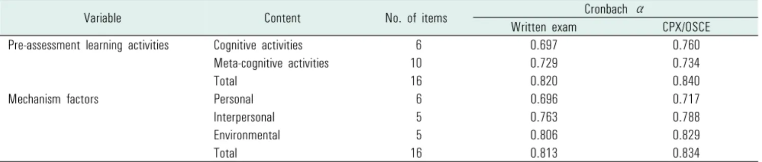 Table 1. Reliability of two questionnaires