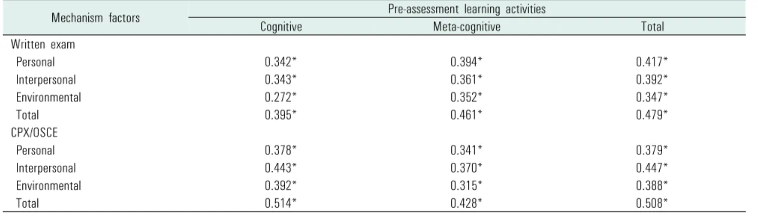 Table 2. The correlation between pre-assessment learning activities and mechanism factors