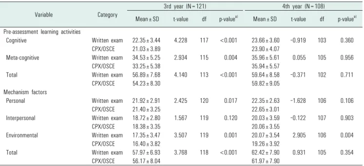 Table 5. The differences of the pre-assessment learning activities and mechanism factors between written exam and CPX/OSCE in 3rd and 4th year students21.92±2.91,  4학년 22.39±2.65,  p=0.203)  (Table  4).학년별로 필기와 실기시험 전의 학습활동을 비교했을 때, 3학년에서 필기와 실기시험 간에 차이를 보