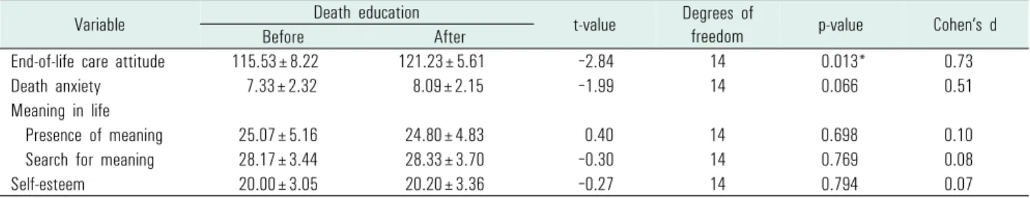 Table 2. Influence of death education on attitudes towards life, death, and caring for dying patients3)  삶의  의미  척도