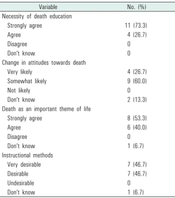 Table 3. Experiences and opinions of medical students concerning death and death education program (N=15)