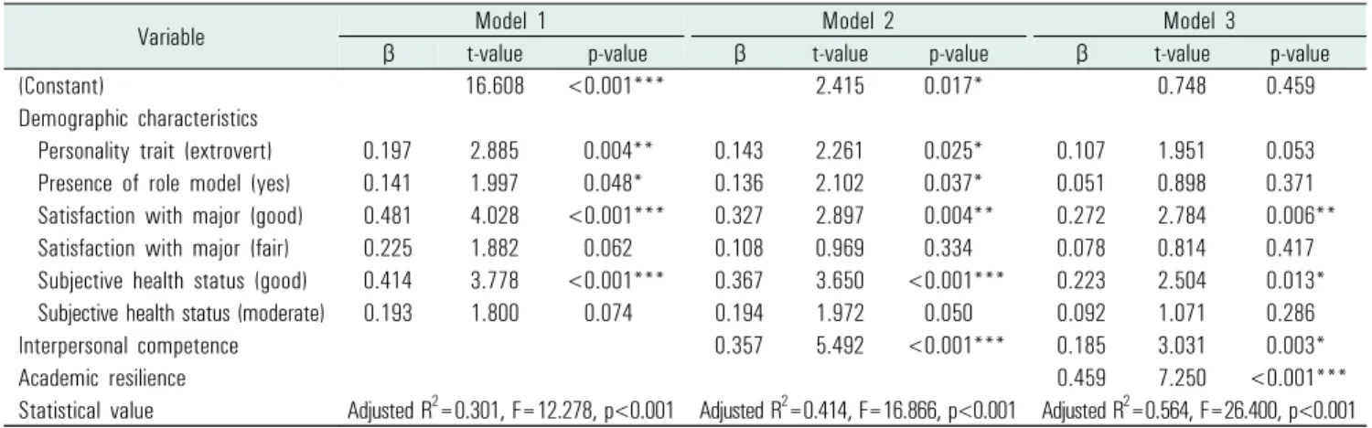 Table 5. Predicting factors of happiness (N=158)