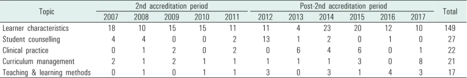 Table 3. Number of articles according to medical courses