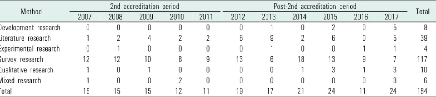 Table 7. Transition in research methods trends