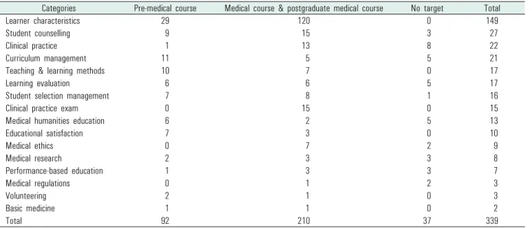 Table 8. Research topic trends according to research targets