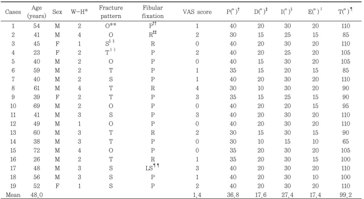Table  1.  Summary  of  Cases  with  Fibular  Fixation