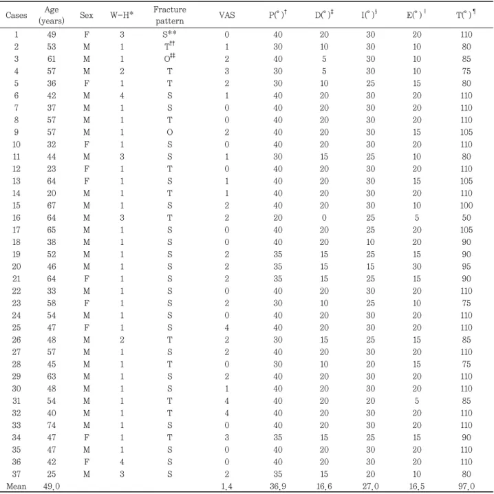 Table  2.  Summary  of  Cases  without  Fibular  Fixation